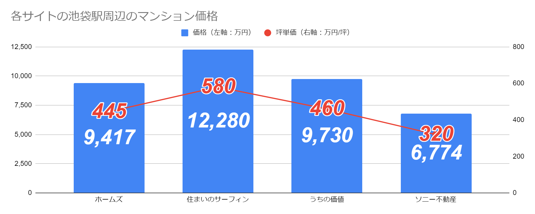 マンション専業各社のファミリー物件の単価比較（池袋）