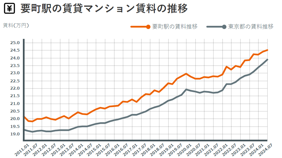 要町駅周辺の賃料推移