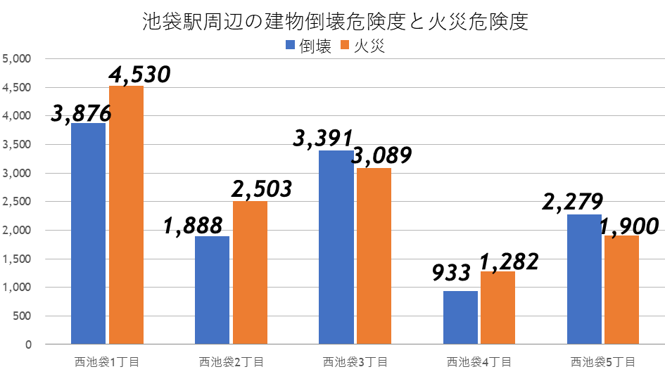 池袋駅周辺の建物倒壊危険度と火災危険度