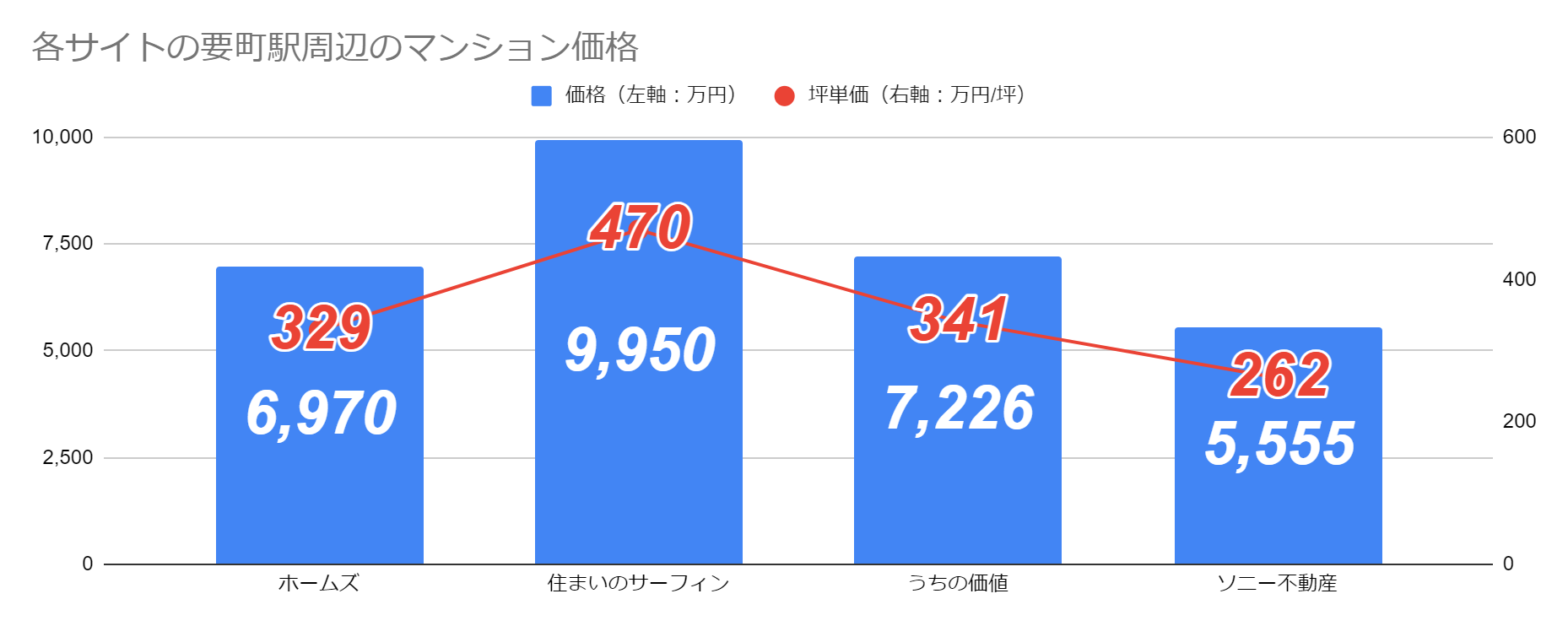 マンション専業各社のファミリー物件の単価比較（要町）