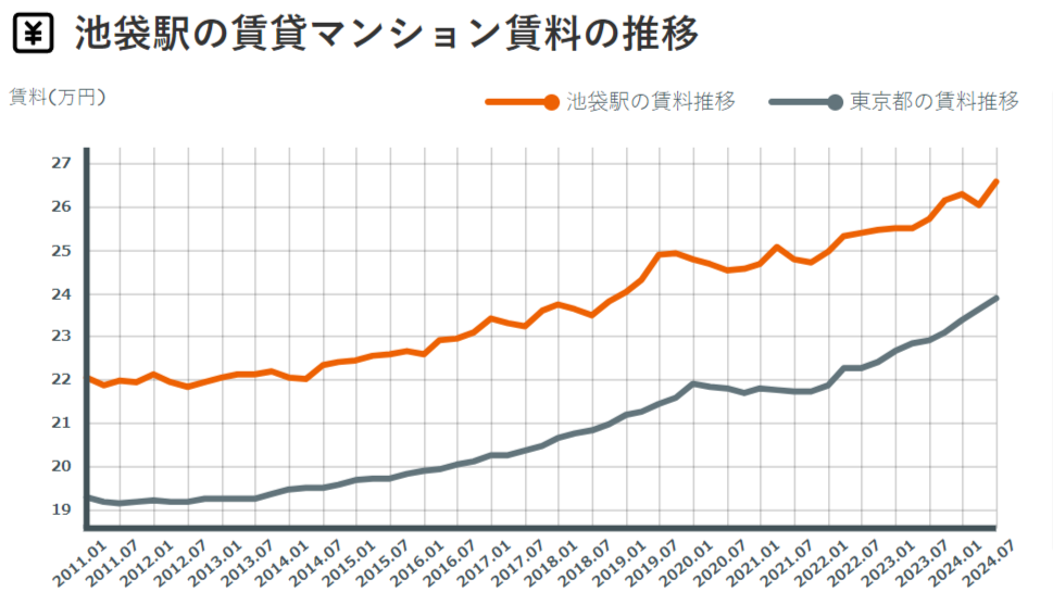 池袋駅周辺の賃料推移