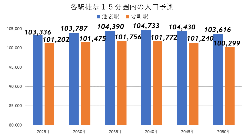 池袋駅周辺の人口予測