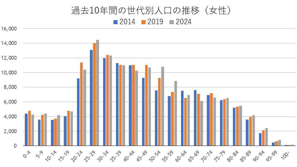 豊島区の世代別人口推移（女性）