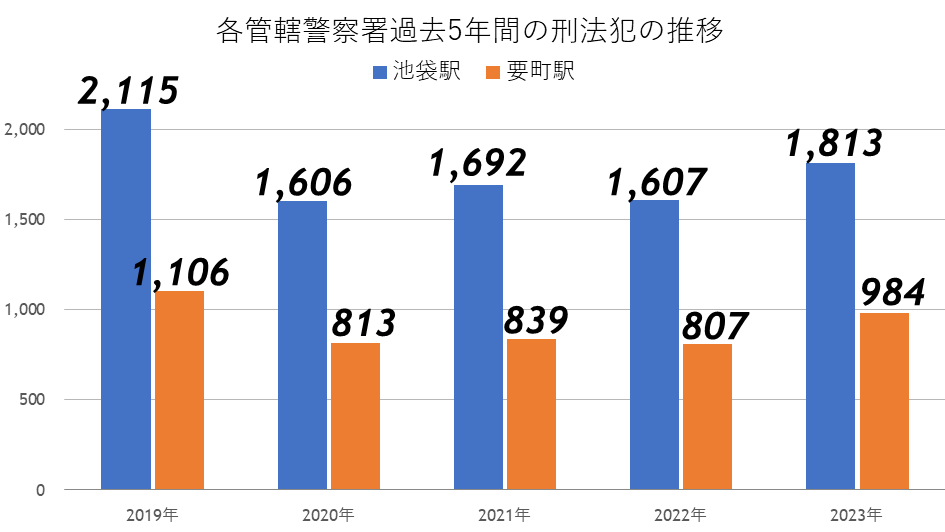 刑法犯の推移