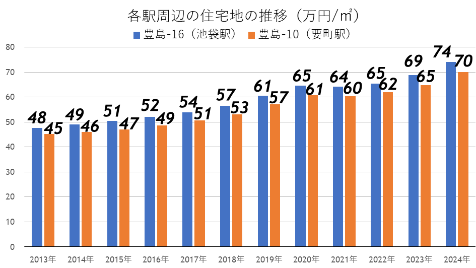 住宅地の地価推移