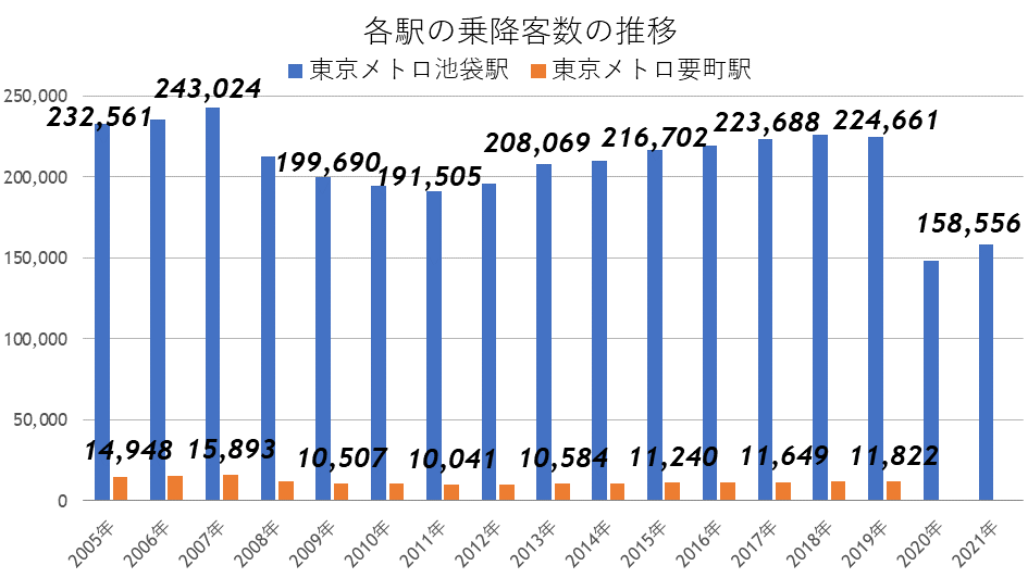 乗降客数の推移とその比較