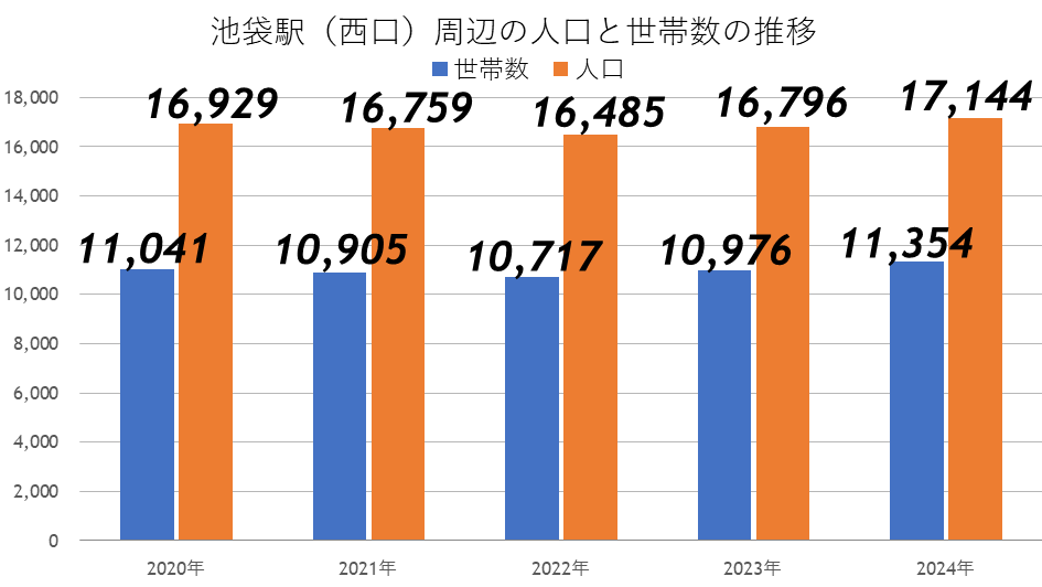 池袋駅（西口周辺）の人口と世帯数の推移