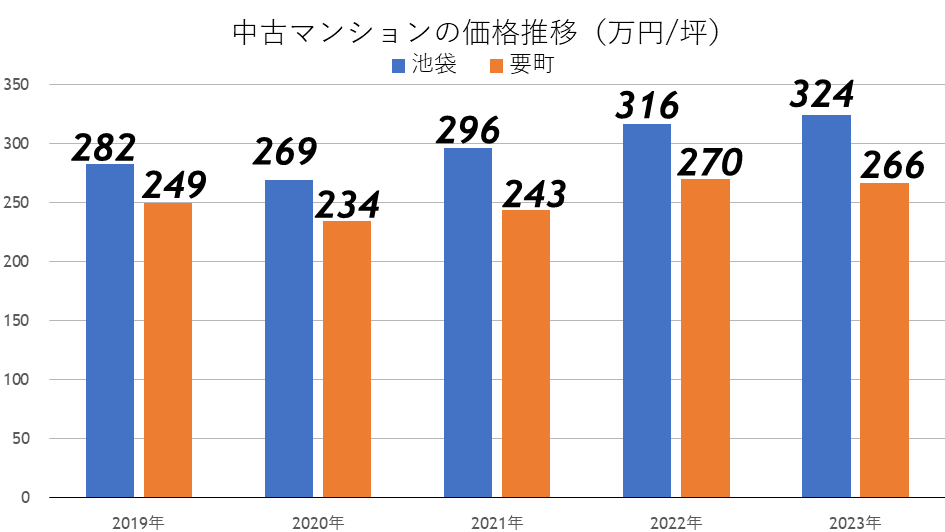 マンション価格の推移と比較