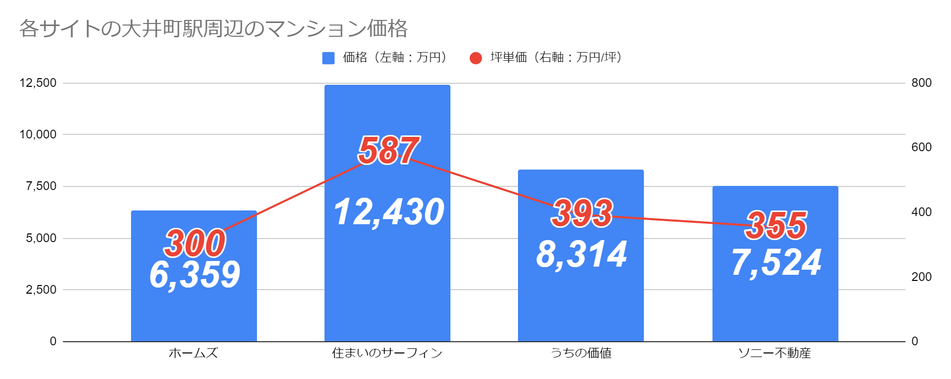 マンション専業各社のファミリー物件の単価比較