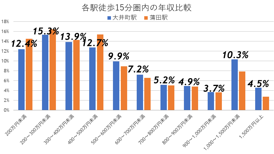 駅徒歩圏の年収の比較