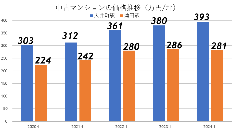 マンション価格の推移と比較