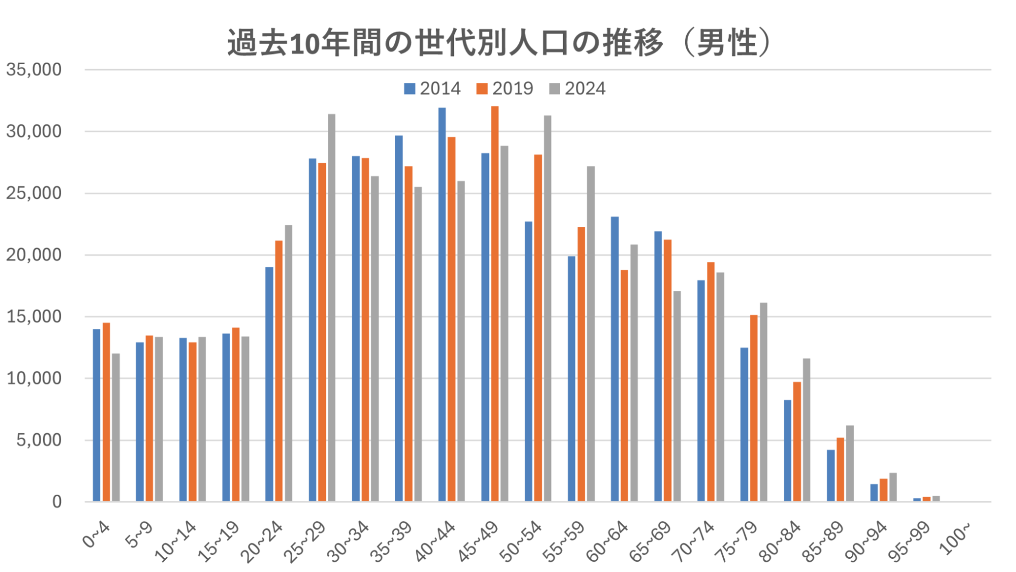 男性の人口推移