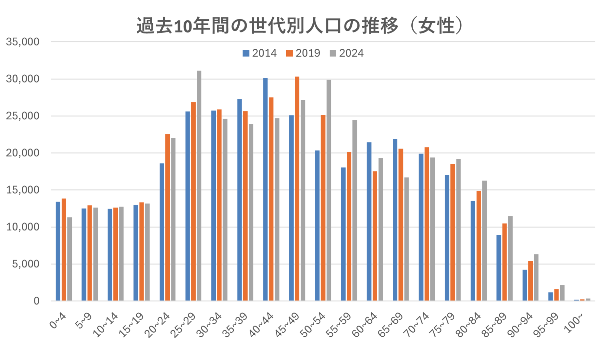 女性の人口推移