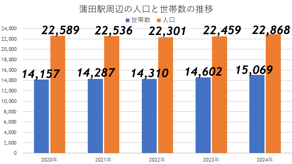 蒲田駅の人口と世帯数の推移