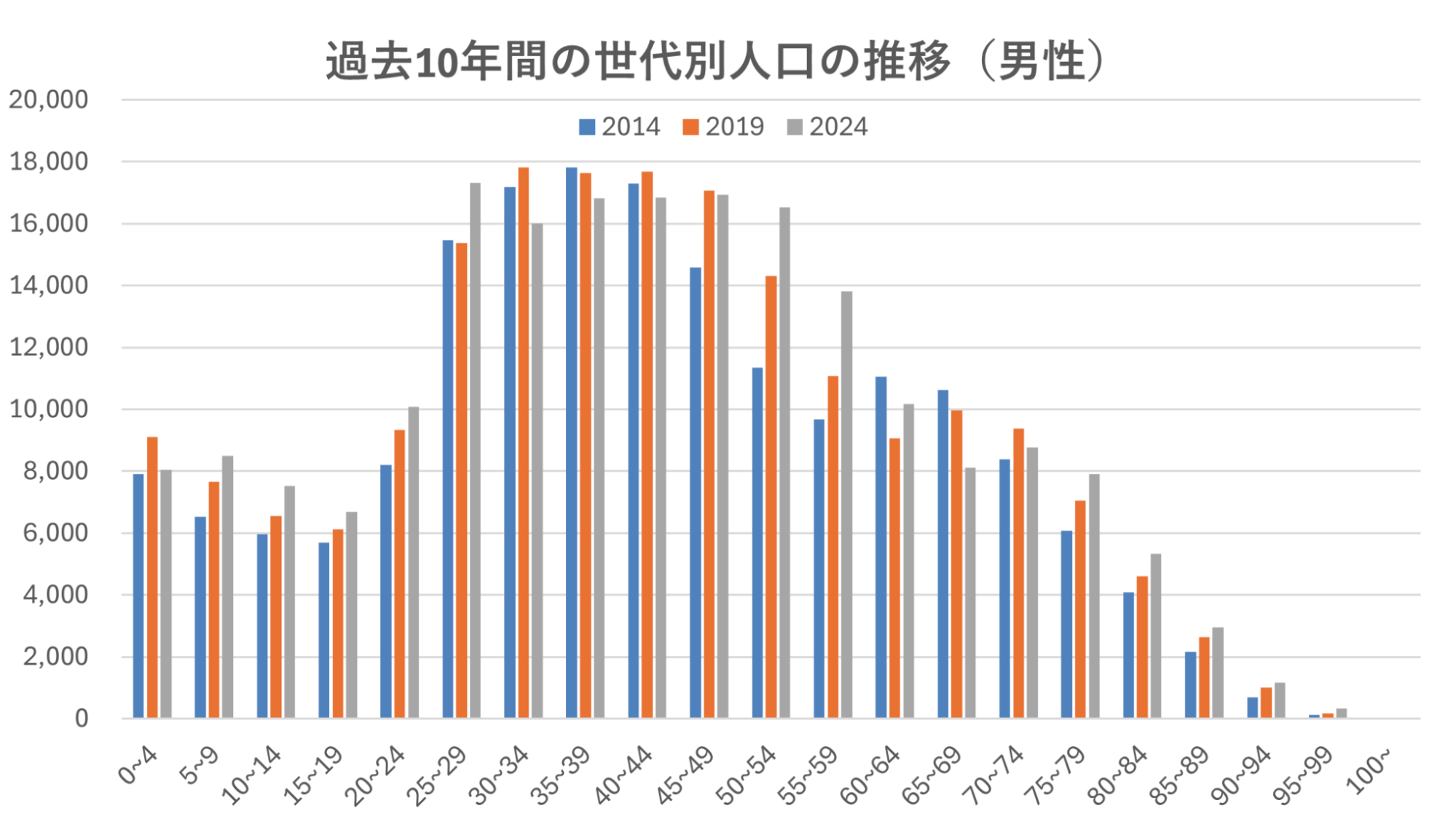 男性の人口推移