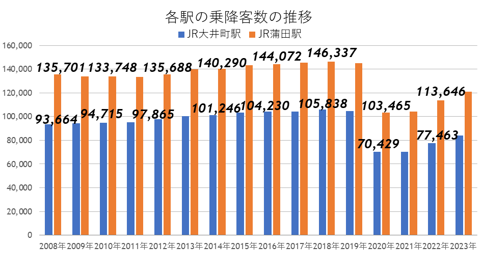 乗降客数の推移とその比較