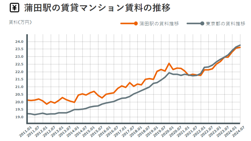 蒲田駅周辺の賃料推移