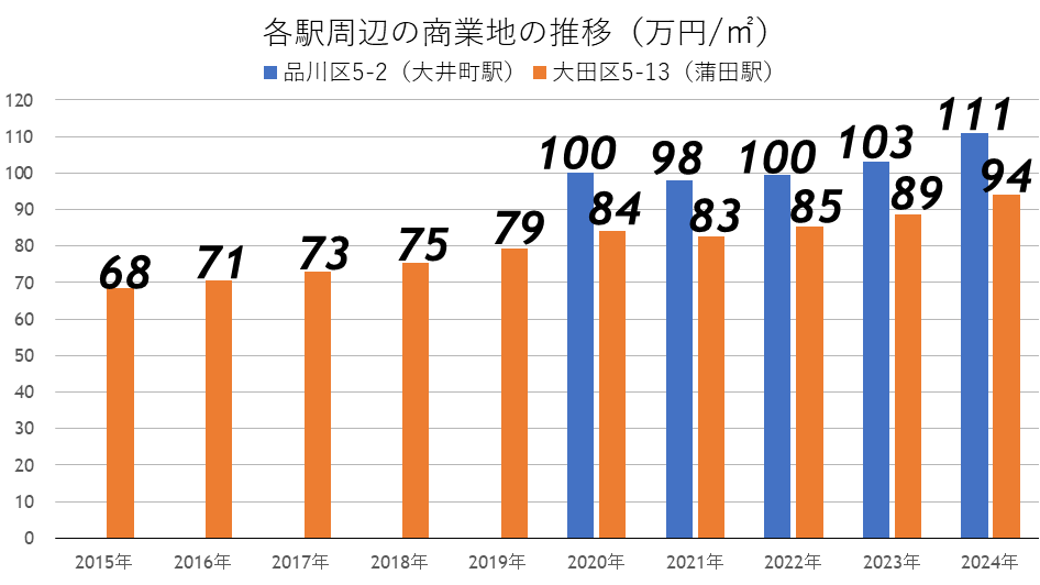 商業地の地価推移