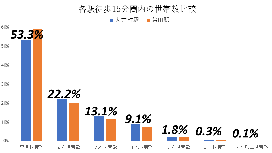 人数別世帯数の比較