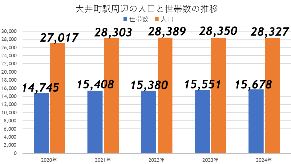 大井町駅の人口と世帯数の推移