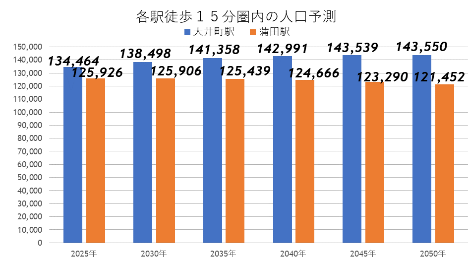 蒲田駅の人口と世帯数の推移