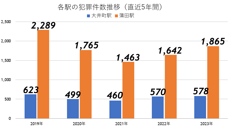 犯罪件数推移