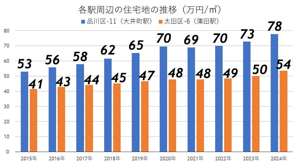 住宅地の地価推移