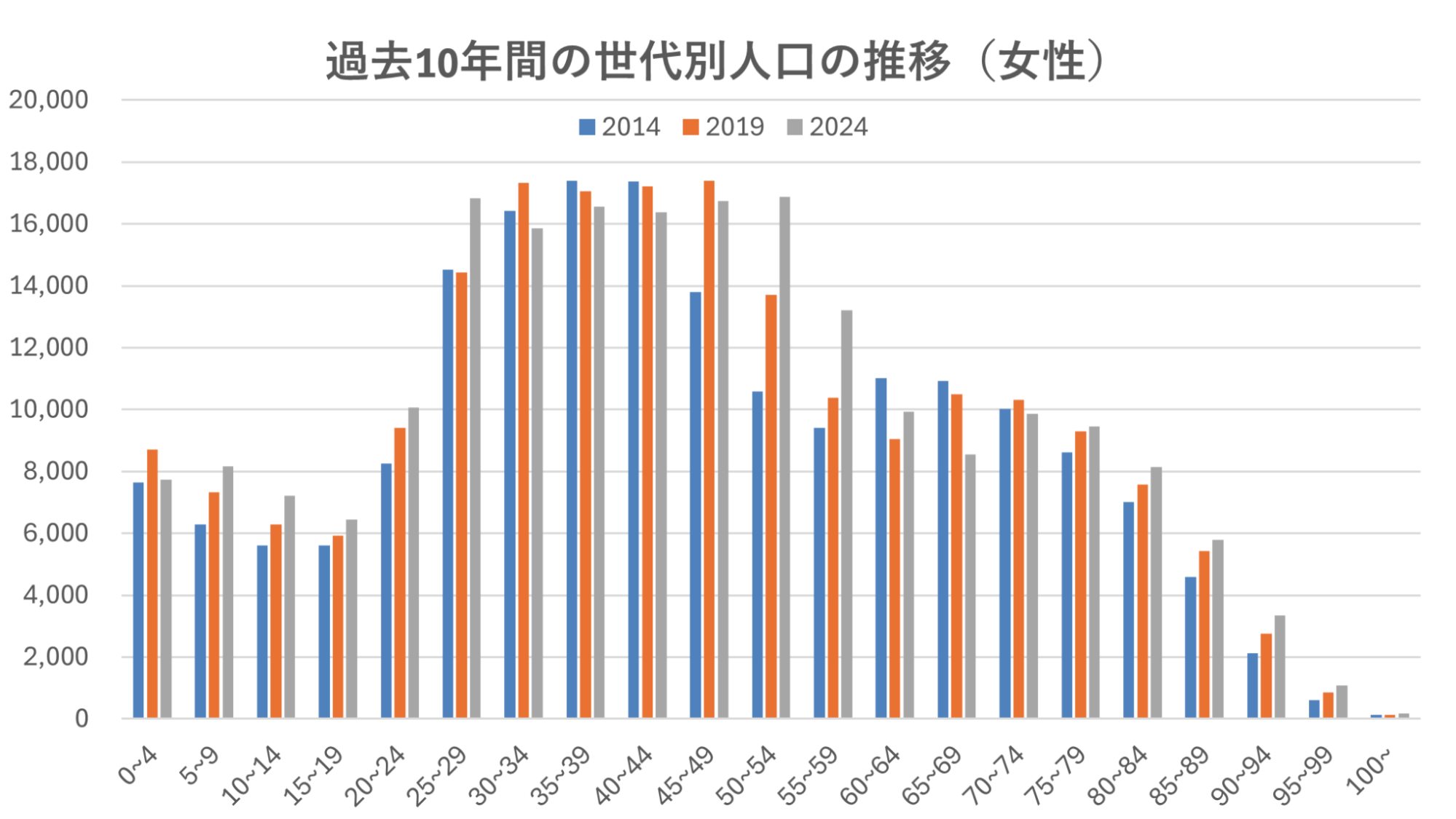 女性の人口推移