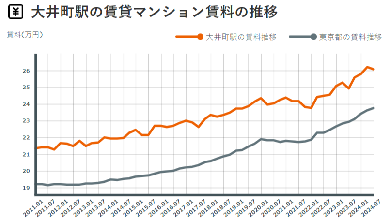 大井町駅周辺の賃料推移