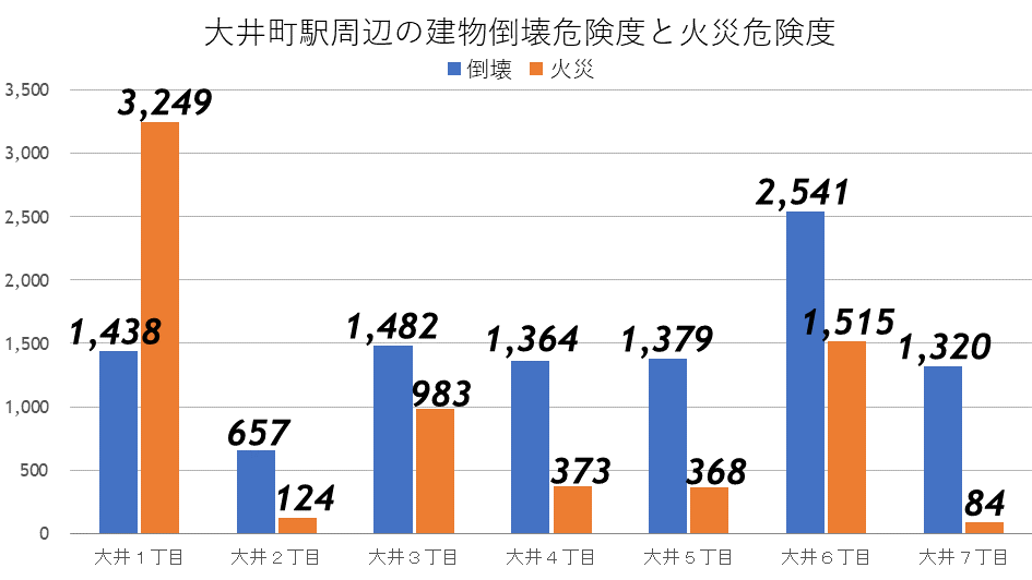 大井町駅周辺の建物倒壊危険度と火災危険度