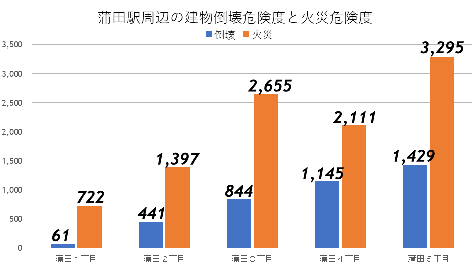 蒲田駅周辺の建物倒壊危険度と火災危険度